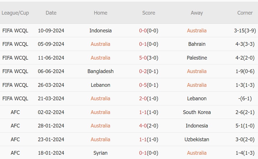 10 trận gần nhất, Australia giành 6 chiến thắng, 3 trận hòa, 1 thất bại. Tỷ lệ chiến thắng đạt 60%. Tỷ lệ thắng kèo châu Á: 40%. Tỷ lệ kèo tài: 30%.